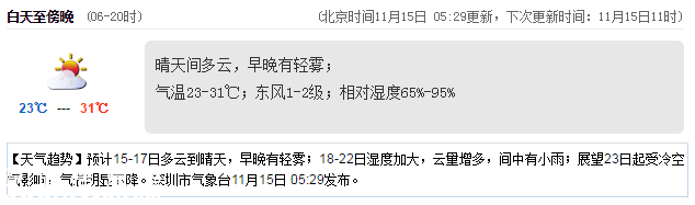 <a href=http://www.szxxg.com/shenzhen/ target=_blank class=infotextkey>深圳</a>天气（11.15）：晴天间多云 23-31℃