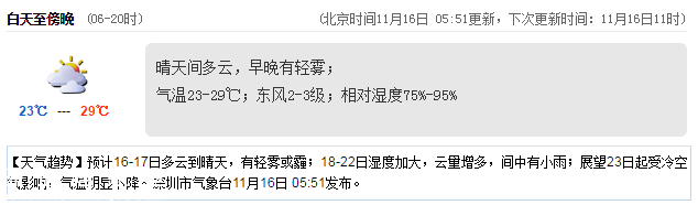 <a href=http://www.szxxg.com/shenzhen/ target=_blank class=infotextkey>深圳</a>天气（11.16）：晴天间多云 23-29℃