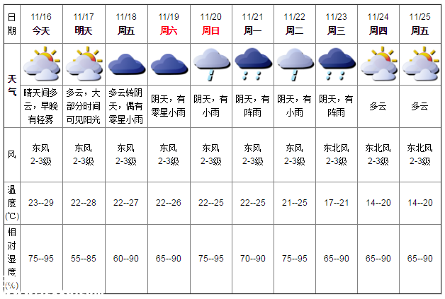 深圳天气（11.16）：晴天间多云 23-29℃