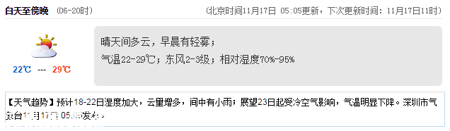 <a href=http://www.szxxg.com/shenzhen/ target=_blank class=infotextkey>深圳</a>天气（11.17）：晴天间多云 22-29℃