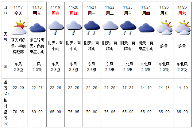 深圳天气（11.17）：晴天间多云 22-29℃