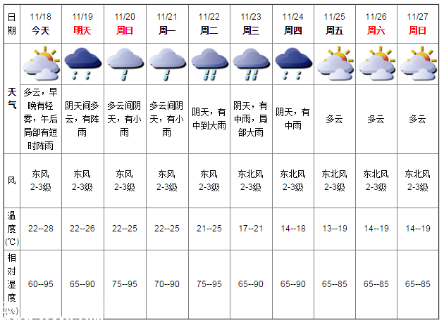 深圳天气（11.18）：有短时阵雨 22-28℃