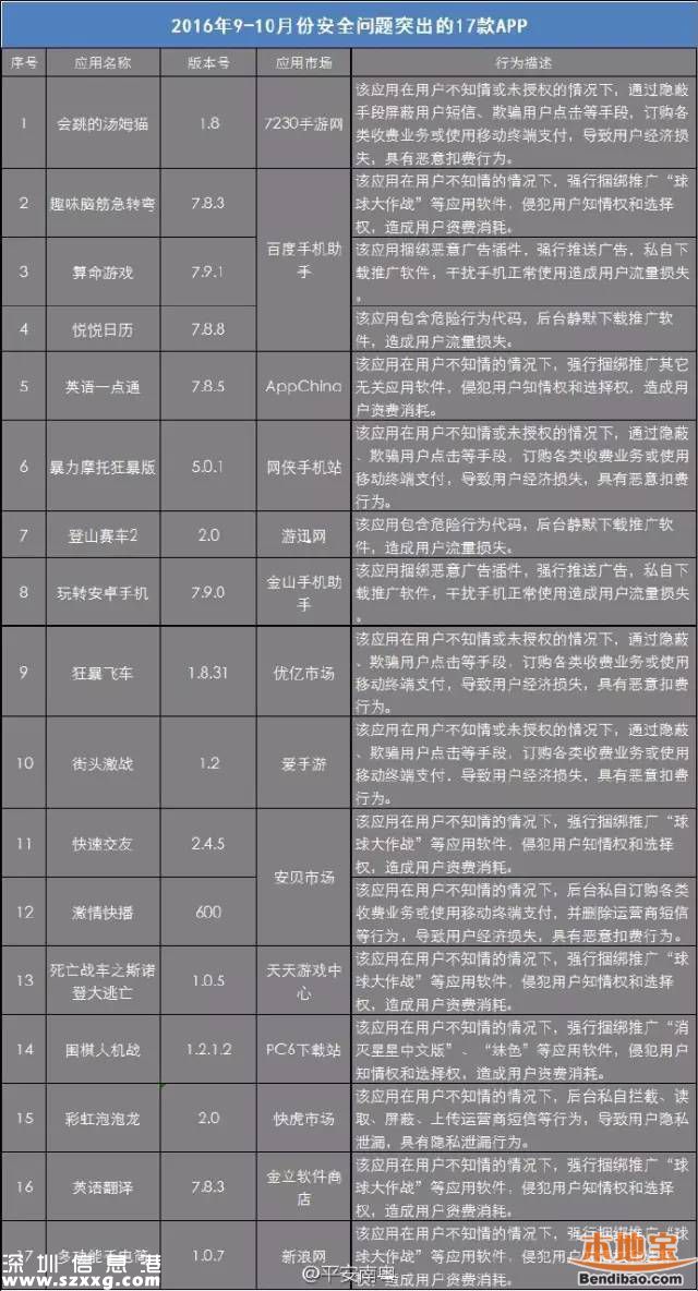 广东曝光17款问题手机APP 赶紧删！
