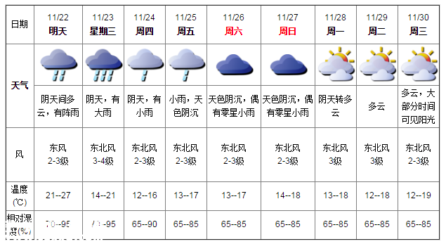 深圳天气（11.21）：有短时阵雨 22-28℃