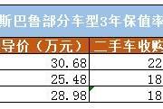 贷款买车，贷款几年靠谱？几年后卖掉最划算？