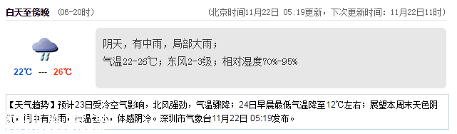 <a href=http://www.szxxg.com/shenzhen/ target=_blank class=infotextkey>深圳</a>天气（11.22）：阴天有中雨 22-26℃