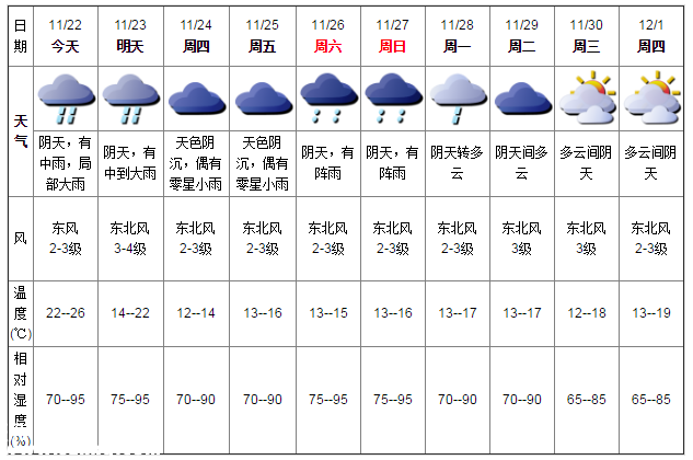 深圳天气（11.22）：阴天有中雨 22-26℃
