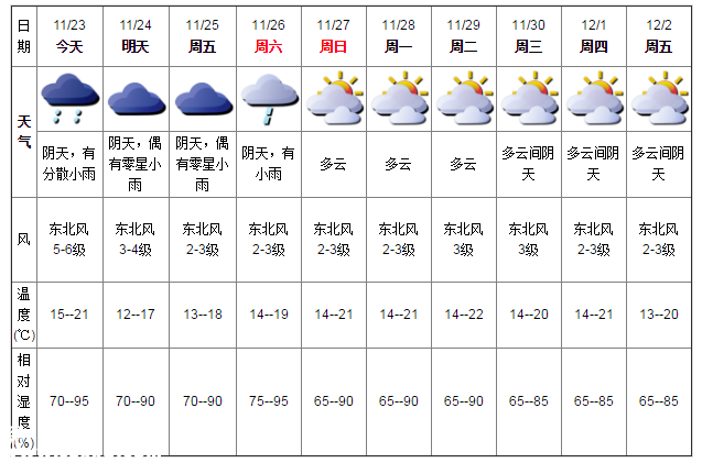 深圳天气（11.23）：阴天有小雨 15-21℃