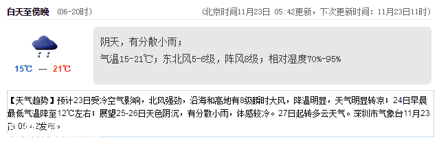 <a href=http://www.szxxg.com/shenzhen/ target=_blank class=infotextkey>深圳</a>天气（11.23）：阴天有小雨 15-21℃