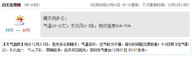 <a href=http://www.szxxg.com/shenzhen/ target=_blank class=infotextkey>深圳</a>天气（12.1）：晴天间多云 15-22℃