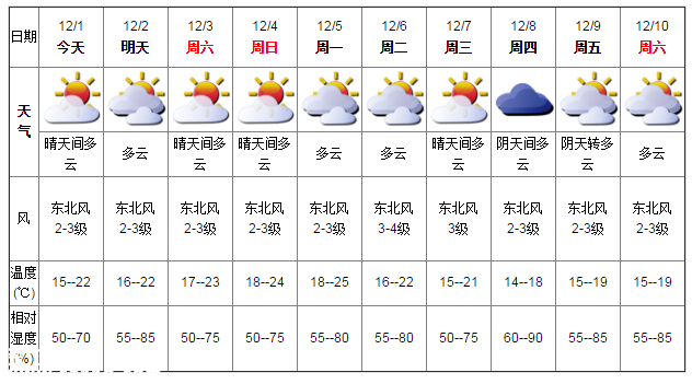 深圳天气（12.1）：晴天间多云 15-22℃