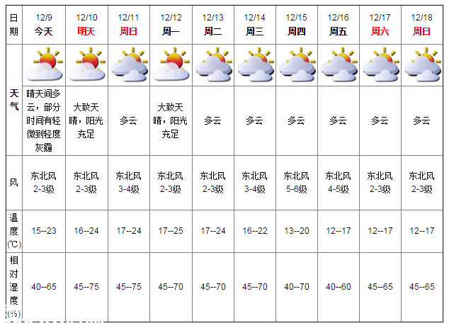 深圳天气（12.9）：晴天间多云 15-23℃