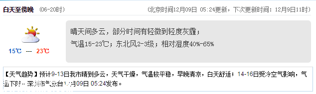 <a href=http://www.szxxg.com/shenzhen/ target=_blank class=infotextkey>深圳</a>天气（12.9）：晴天间多云 15-23℃