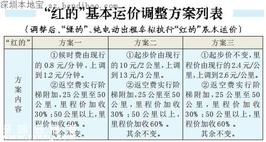 深圳出租车将涨价 红绿的拟全城同价