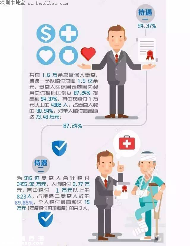 深圳20元重疾险保一年 两年赔付1.8亿余元