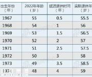 退休年龄最新规定：2016延迟退休年龄表