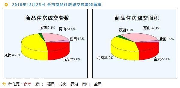 深圳新房日成交