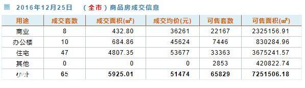 深圳新房日成交