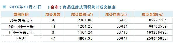 深圳新房日成交