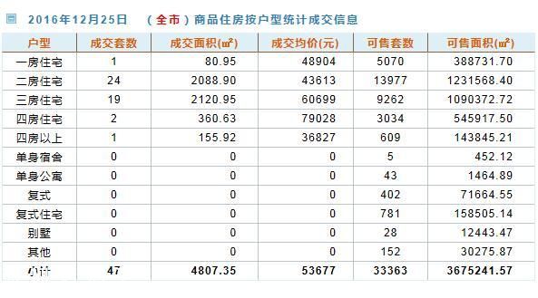 深圳新房日成交