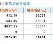 12月25日深圳商品住房成交47套 成交均价53677元/平米