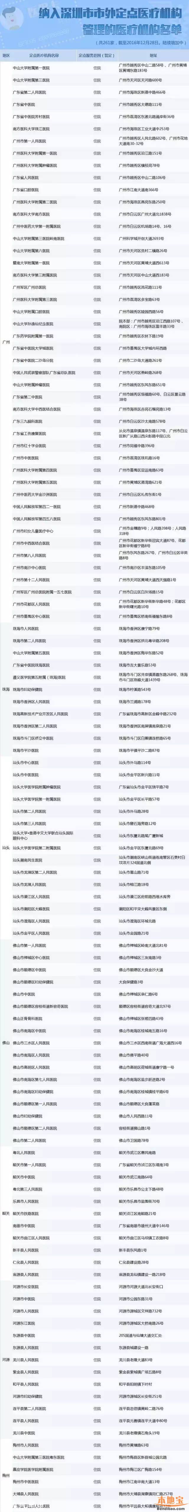 深圳人在这261家医院住院可直接刷医保