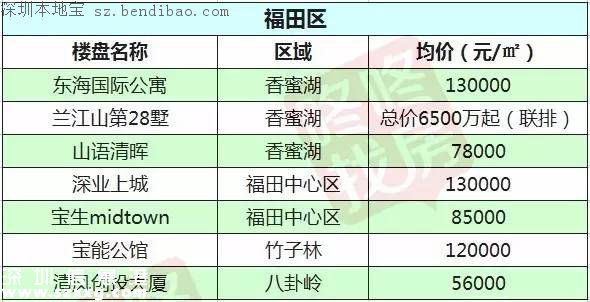 2月最新深圳10区在售楼盘价格表 