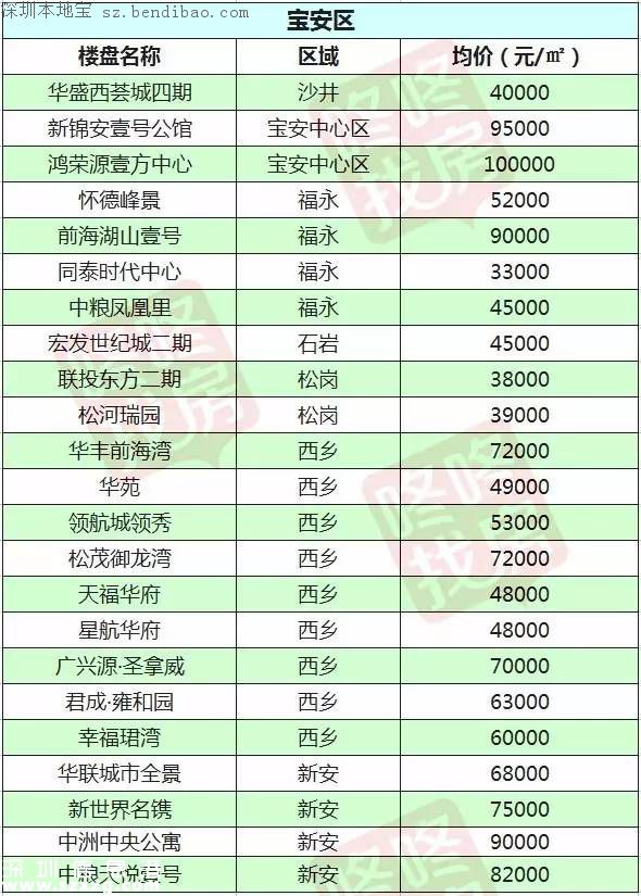 2月最新深圳10区在售楼盘价格表 