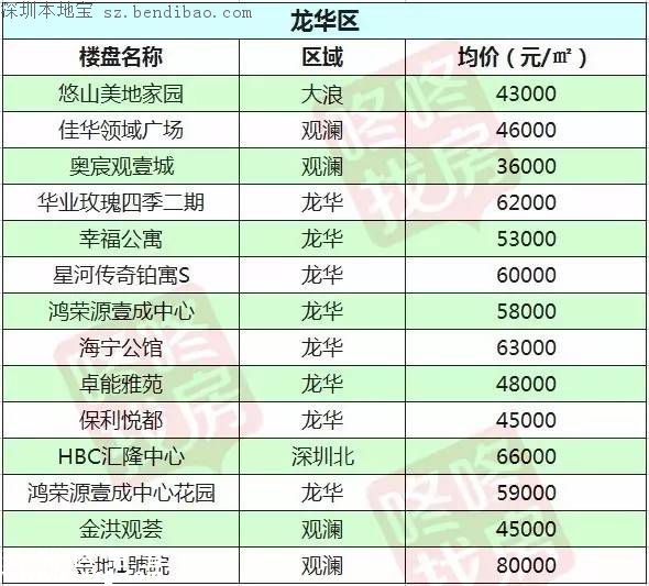 2月最新深圳10区在售楼盘价格表 