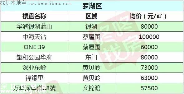 2月最新深圳10区在售楼盘价格表 