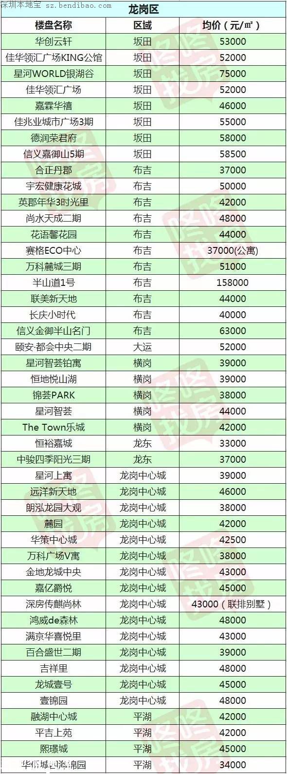 2月最新深圳10区在售楼盘价格表 