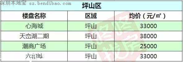 2月最新深圳10区在售楼盘价格表 