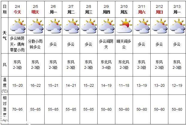深圳天气（2.4）：多云转阴天 15-20℃