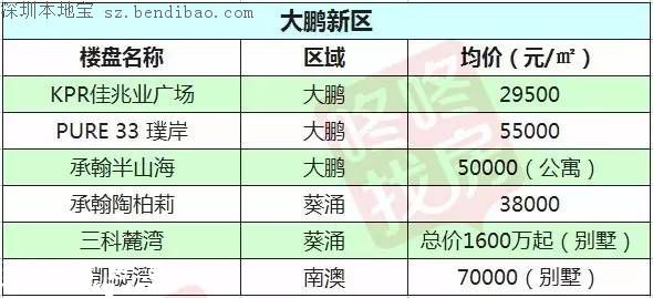 2月最新深圳10区在售楼盘价格表 