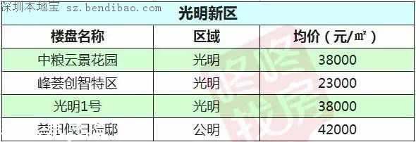 2月最新深圳10区在售楼盘价格表 