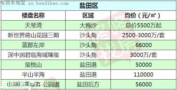 2月最新深圳10区在售楼盘价格表 