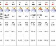 深圳天气（2.4）：多云转阴天 15-20℃