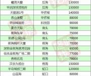 2月最新深圳10区在售楼盘价格表