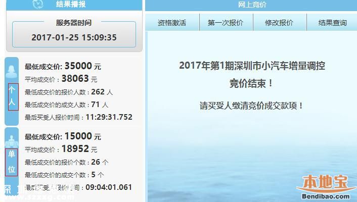 2017年第1期深圳车牌竞价结束 成交均价跌破2万