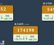 1月深圳新房成交减少仅1652套 均价微跌54931/平