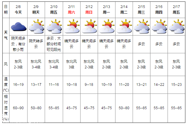 深圳天气（2.8）：有分散小雨 16-19℃