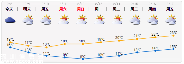<a href=http://www.szxxg.com/shenzhen/ target=_blank class=infotextkey>深圳</a>天气（2.8）：有分散小雨 16-19℃