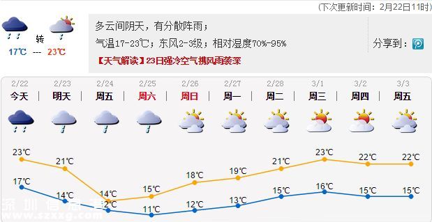 <a href=http://www.szxxg.com/shenzhen/ target=_blank class=infotextkey>深圳</a>天气（2.22）：多云间阴天，有分散阵雨； 气温17-23℃
