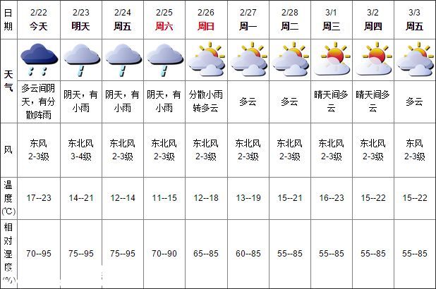 深圳天气（2.22）：多云间阴天，有分散阵雨； 气温17-23℃