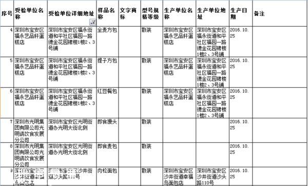 要小心！！   这几家餐厅被曝即食蒸馒头添加剂超标