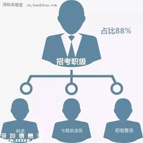 深圳公开招考871名公务员 2月27号开始报名