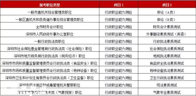深圳公开招考871名公务员 2月27号开始报名