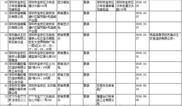 要小心！！   这几家餐厅被曝即食蒸馒头添加剂超标