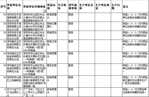 要小心！！   这几家餐厅被曝即食蒸馒头添加剂超标