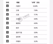 315打假揭秘了这些明星买水军造假潜规则